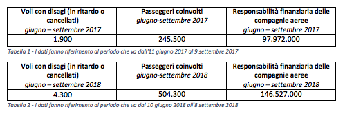 Inchiesta aeroporti