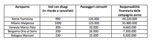 Inchiesta aeroporti