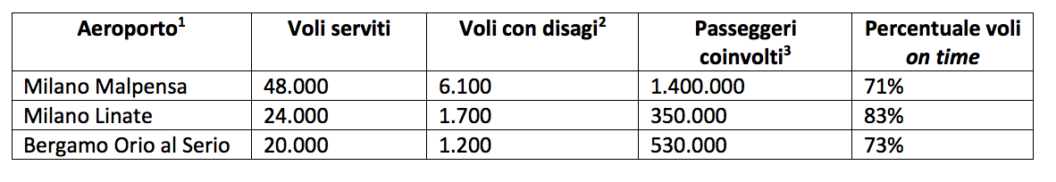 Chiusura aeroporto Linate